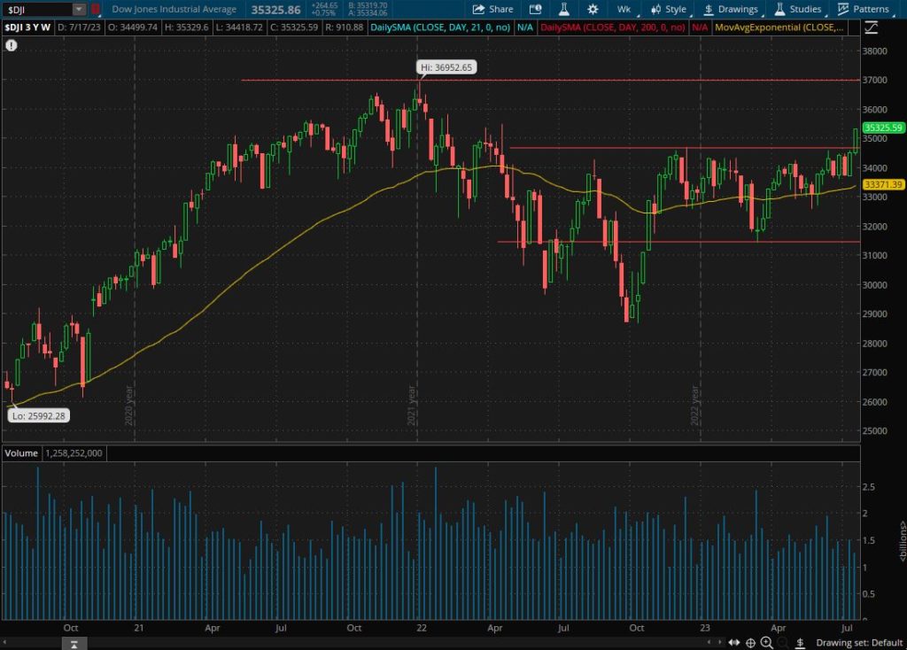 DJIA poised for 2023 record close