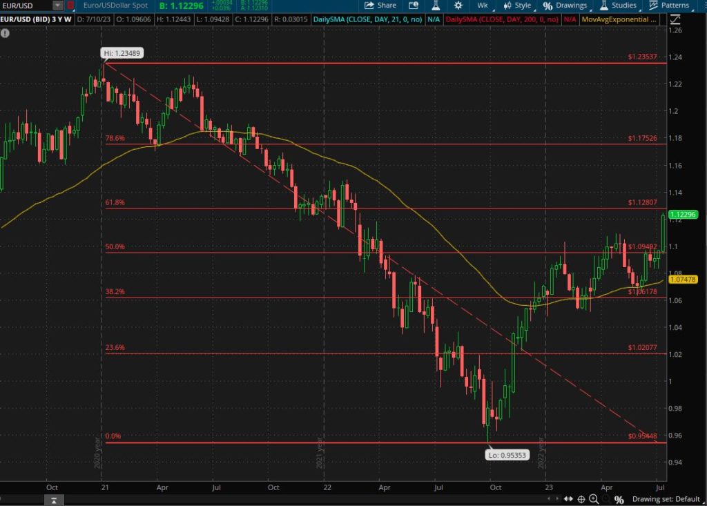 After a 2023 new high, where is heading EUR/USD?