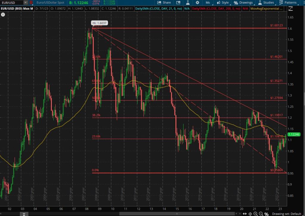 After a 2023 new high, where is heading EUR/USD?