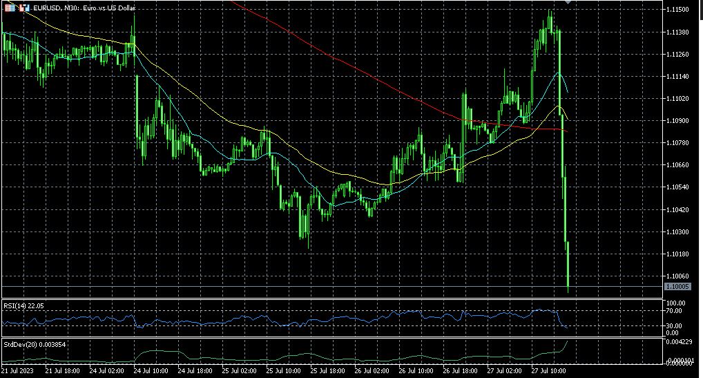 ECB hikes rates to 2001 record 3.75% level, Selloff on the EUR, stocks rally