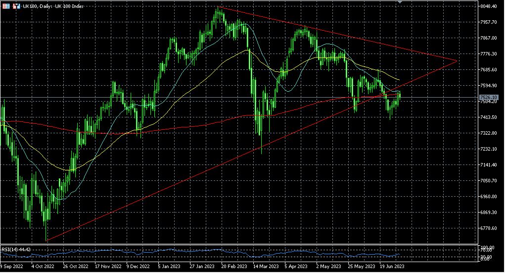 Begins validation for bearish pullback of FTSE100