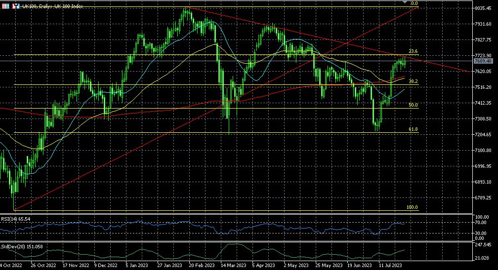 FTSE100 testing bearish resistance: Technical analysis