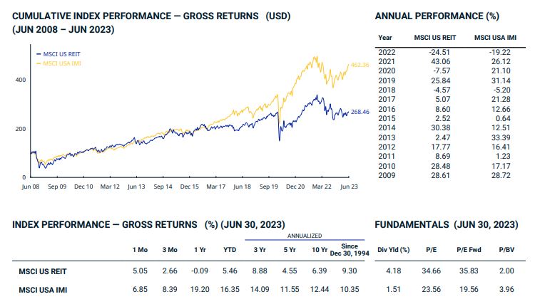 Understanding Real Estate Investment Trusts (REITs)