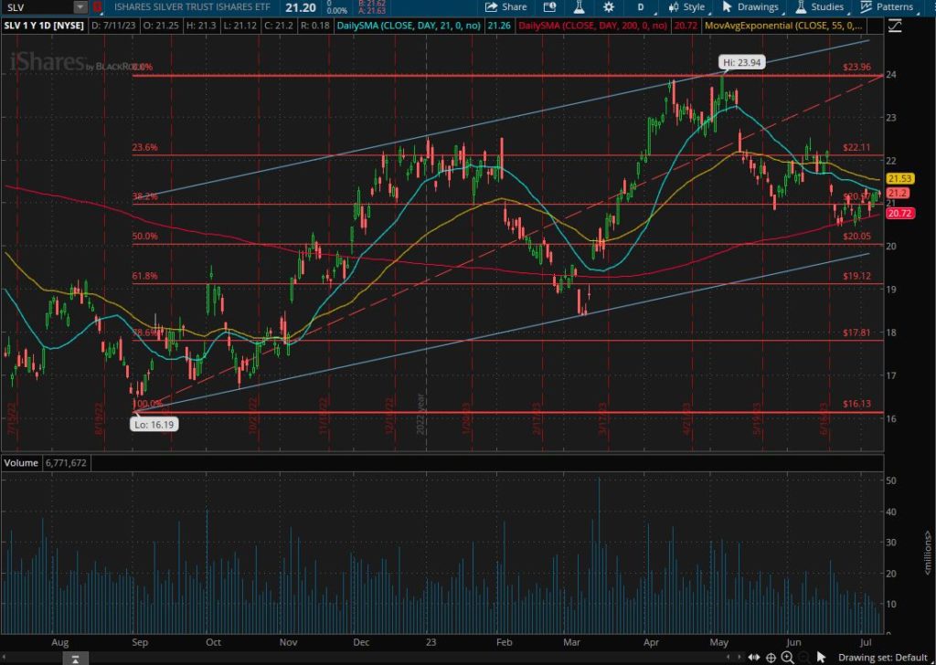 Silver Trust ISHARES (SLV) Technical Analysis