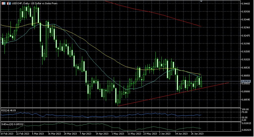 USD/CHF on its bullish trendline support as volatility drops