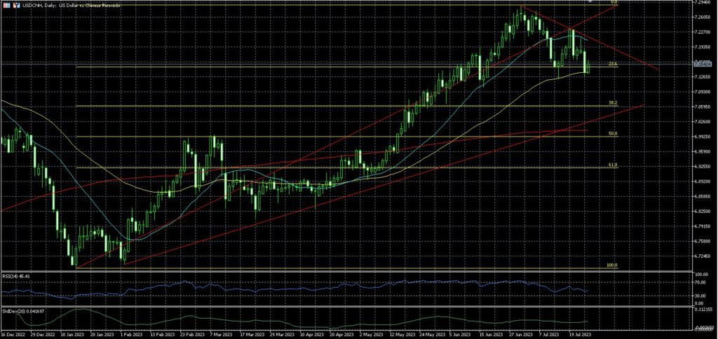 Is USD/CNH developing a correction?