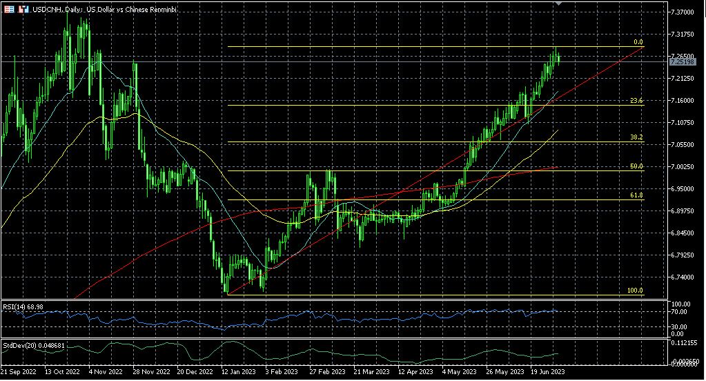 USD/CNH drops from its 2023 top 7.2854