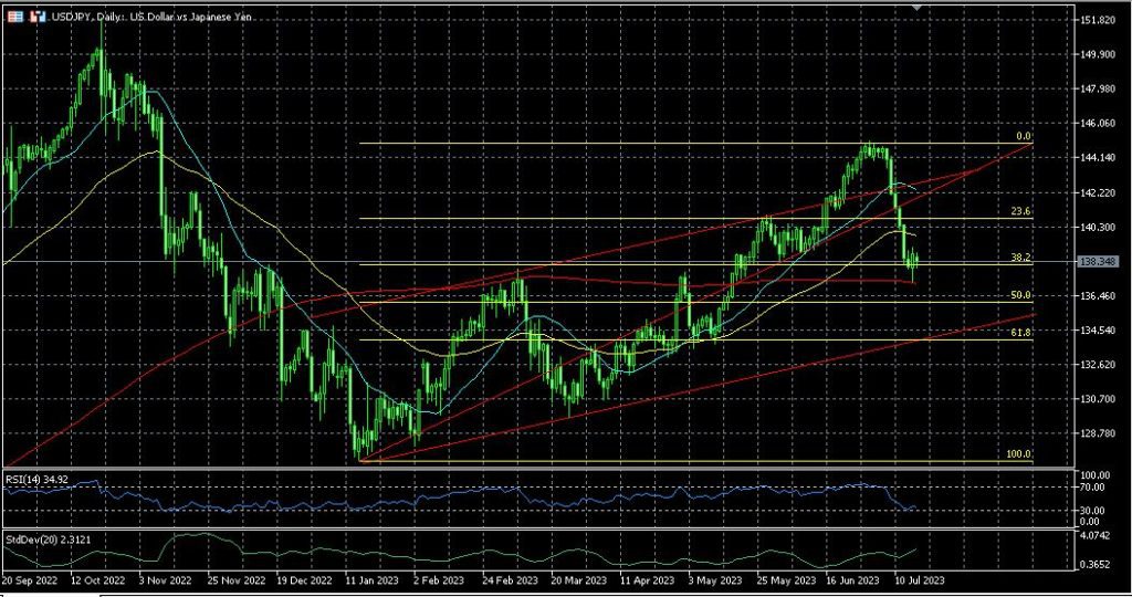 Uncertainty on USD/JPY: Technical Analysis