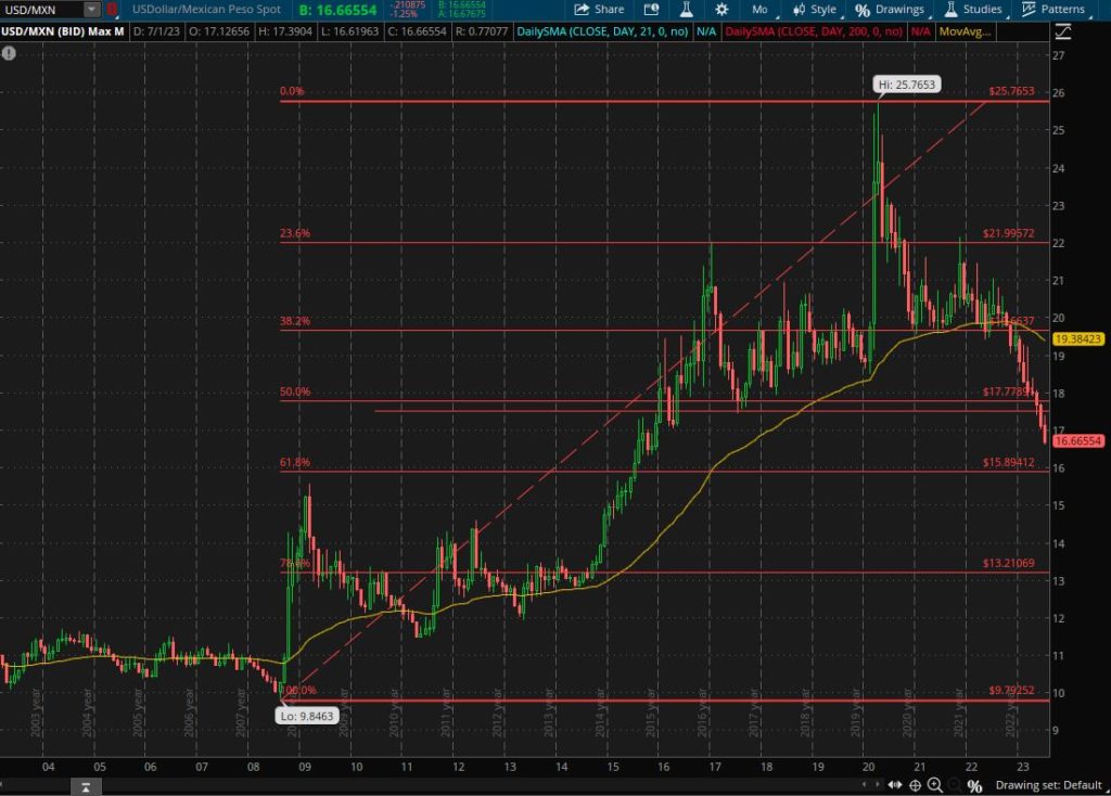 Mexican Peso gained for 7 consecutive months against the greenback and reached 2015 levels