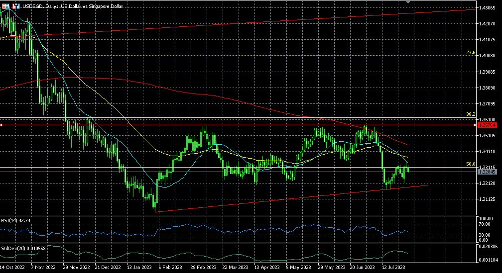 USD/SGD trading near it bullish test: Technical Analysis