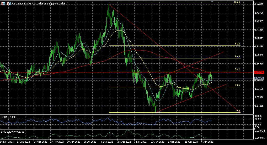 USD/SGD drops after triple resistance test