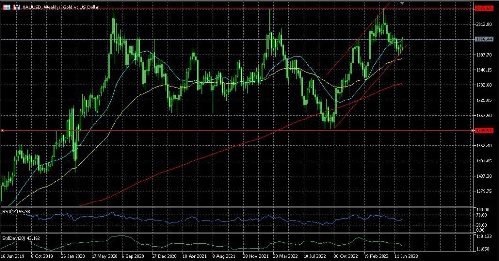 Is gold ready to retest its record high? Technical Analysis