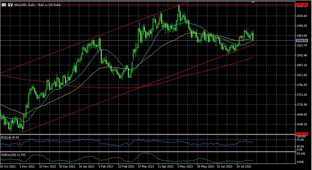 XAU/USD first sell off of the month approaching supports