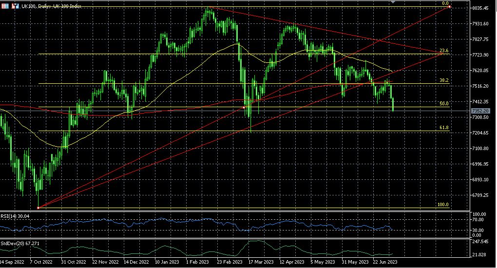 FTSE100 drops to level traded in March