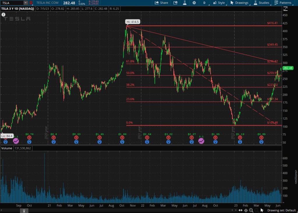 Tesla gap up lifted shares near lower highs resistance