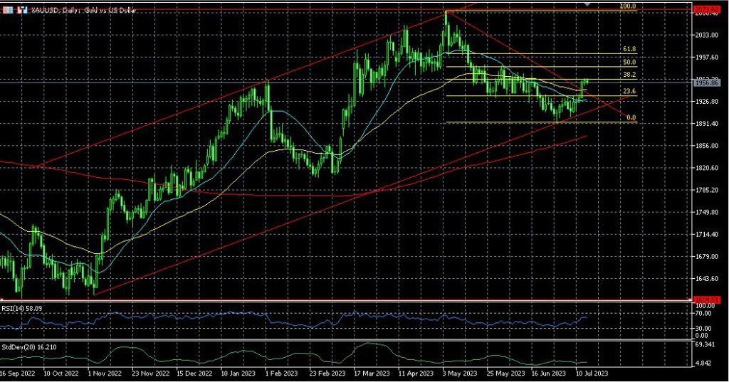 Is gold ready to retest its record high? Technical Analysis