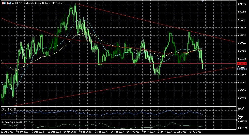 AUD/USD near key support , still digesting RBA decision