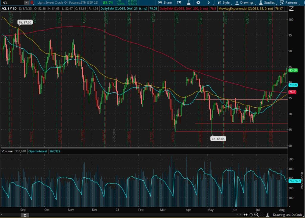 Crude Oil Futures WTI makes an intraday 2023 high at 84.65 $/barrel