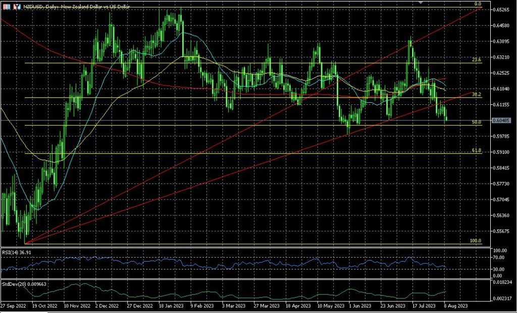 Kiwi dollar weakness confirmed by pullback: Technical Analysis