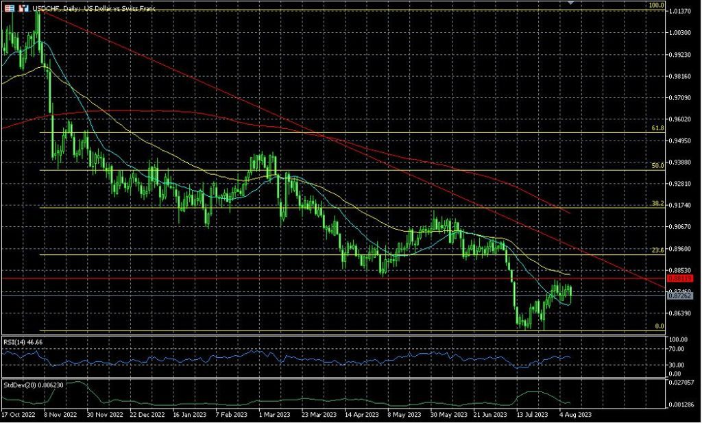 USD/CHF view from this year lows: Technical Analysis