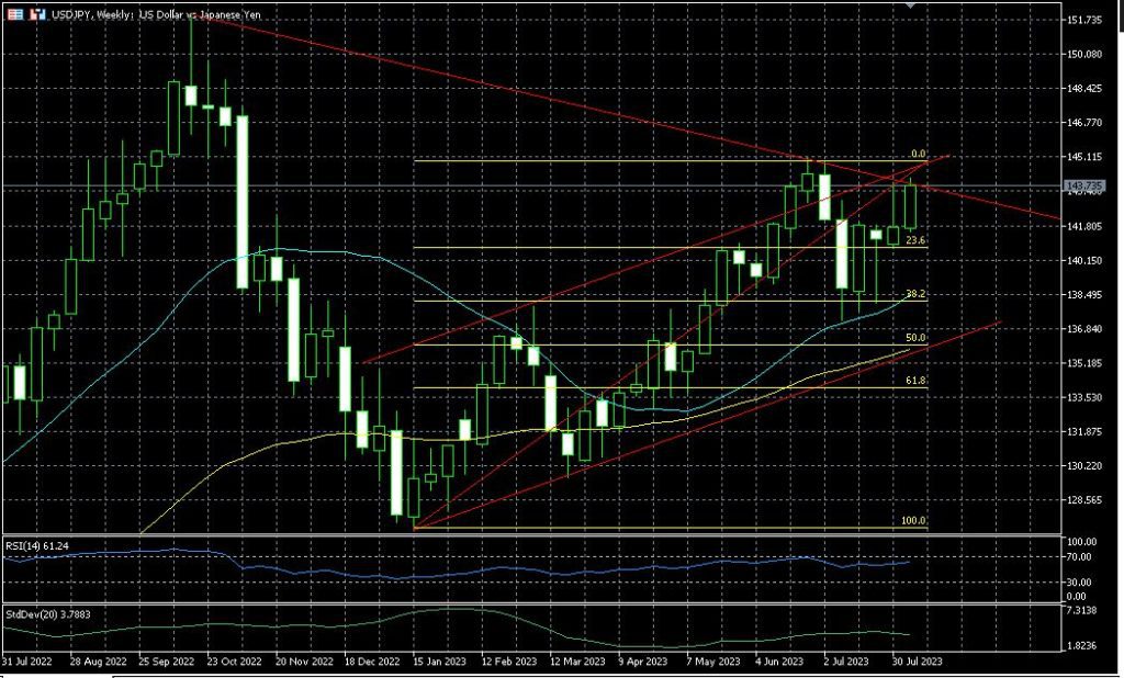 USD/JPY trading 130 pips away from its 2023 high: Technical analysis