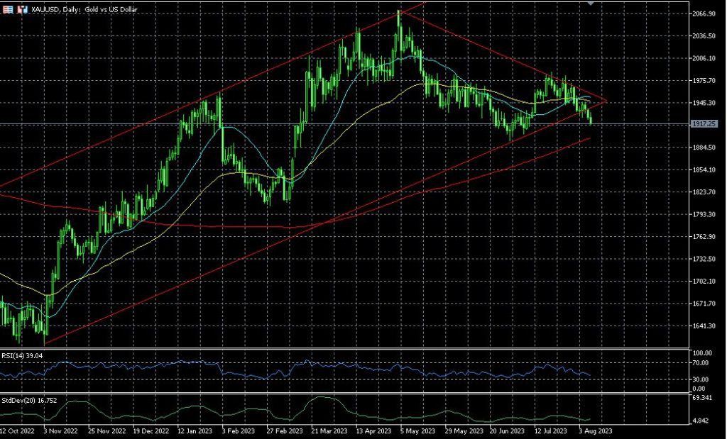 Gold breaking lower side of bullish channel confirmed : Technical Analysis