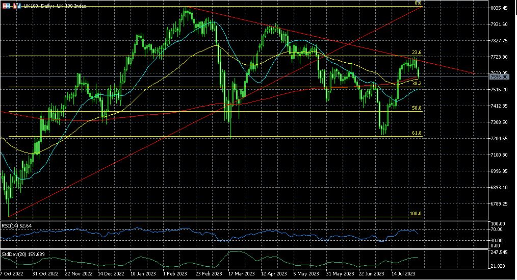 FTSE100 bullish ambitions stopped by supply line