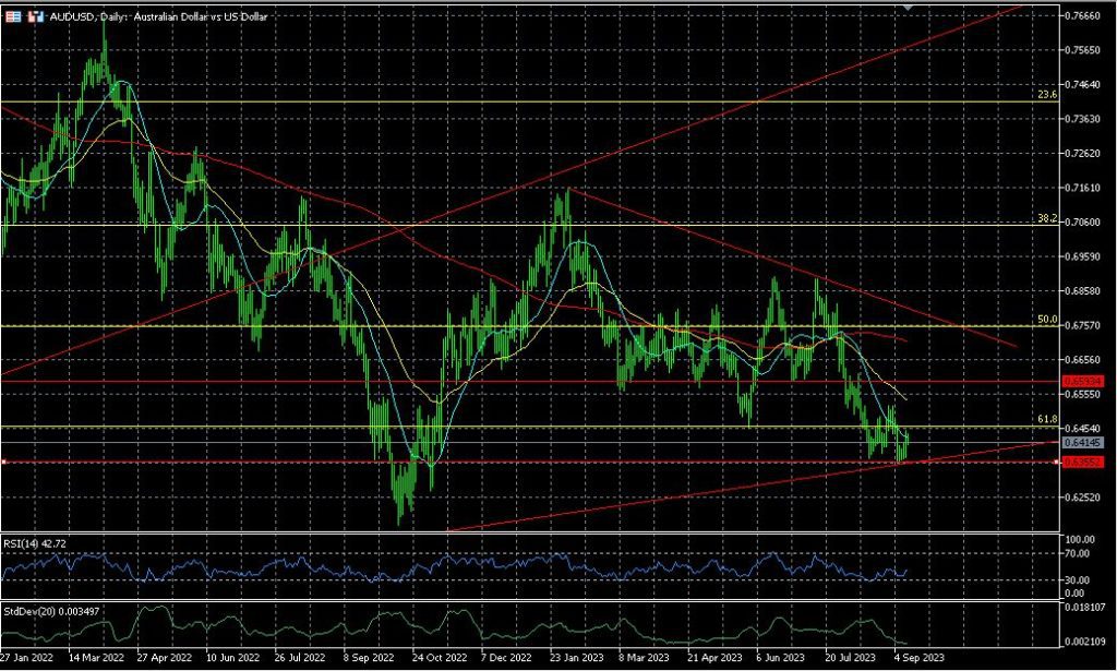 AUD/USD update after 2023 lows