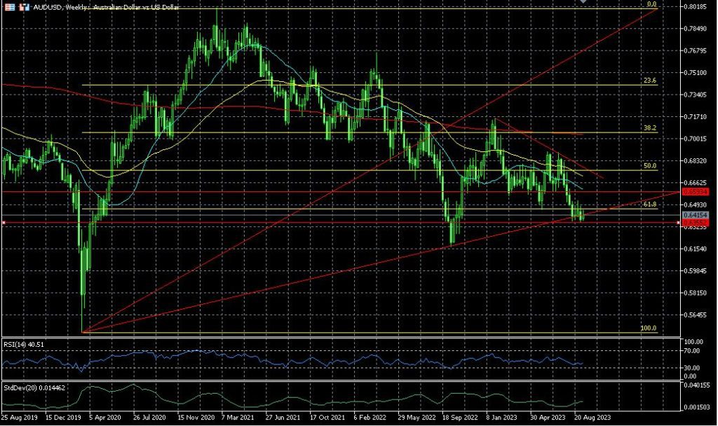 AUD/USD update after 2023 lows