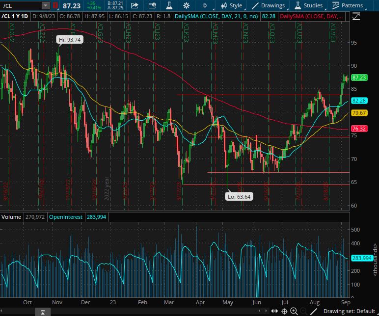 Weekly Market Update September 10-17 2023