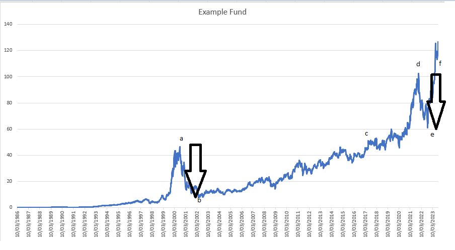 The importance of drawdown in trading and investing