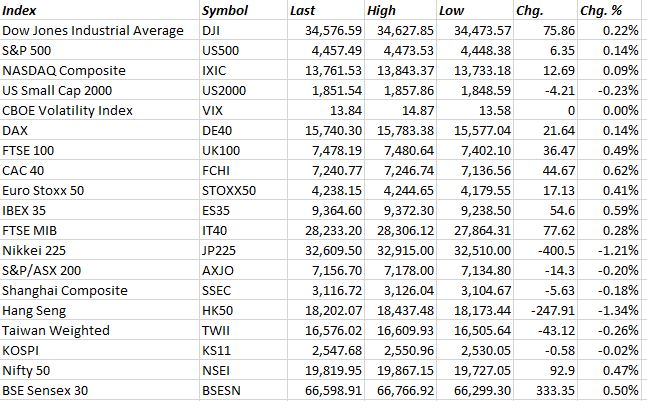 Weekly Market Update September 10-17 2023