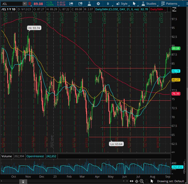 2023 High for WTI Crude at 89.29 $/barrel