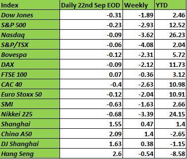 Weekly Market Update September 24 - October 1 2023