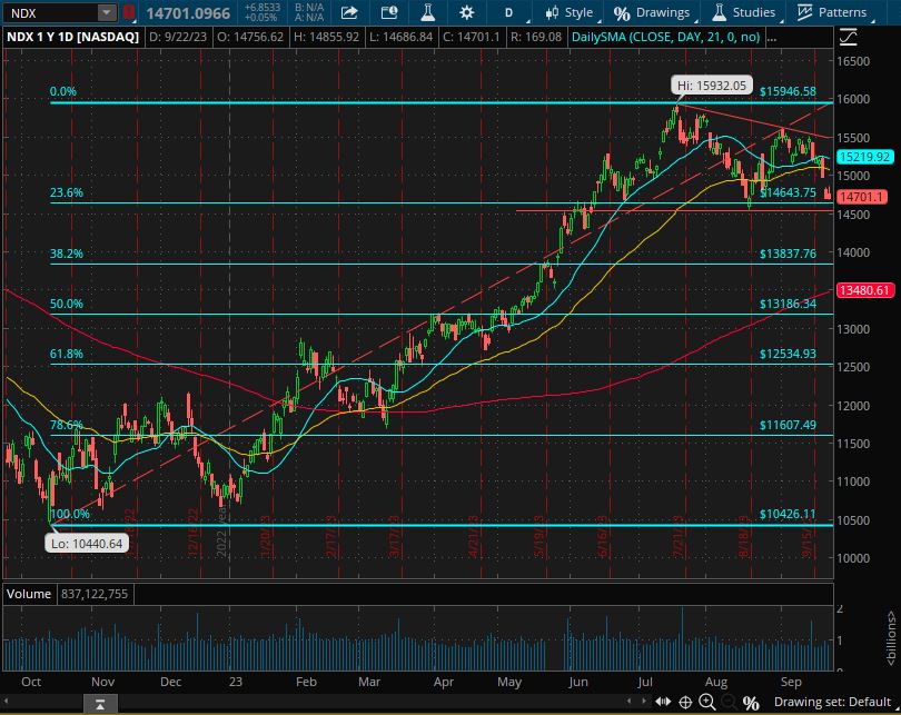 Weekly Market Update September 24 - October 1 2023