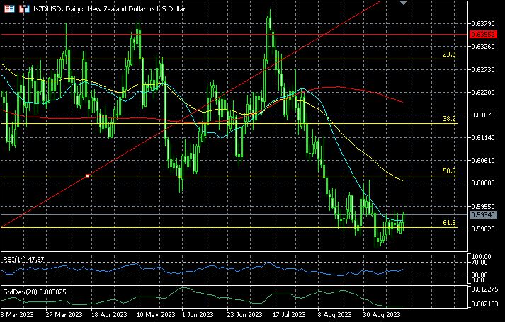 NZD/USD rebounding on 61.8% Fibo retracement