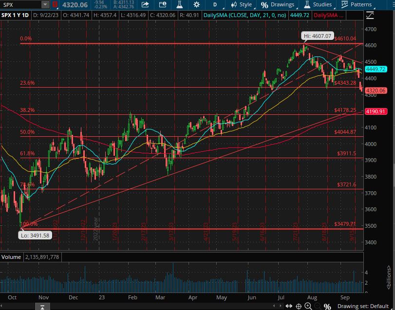 Weekly Market Update September 24 - October 1 2023