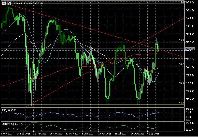 Pullback post breakout for FTSE100