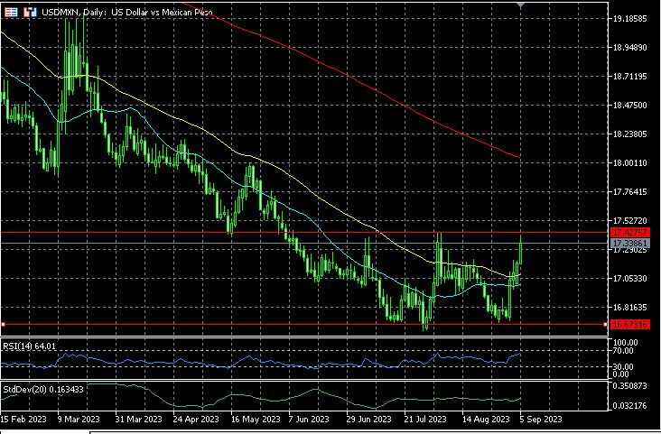 Is USD/MXN channel ending carry trade fiesta?