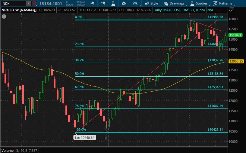 Fibonacci, golden ratio e technical analysis