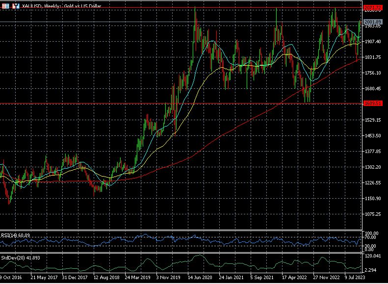 Gold trading closer to its record high