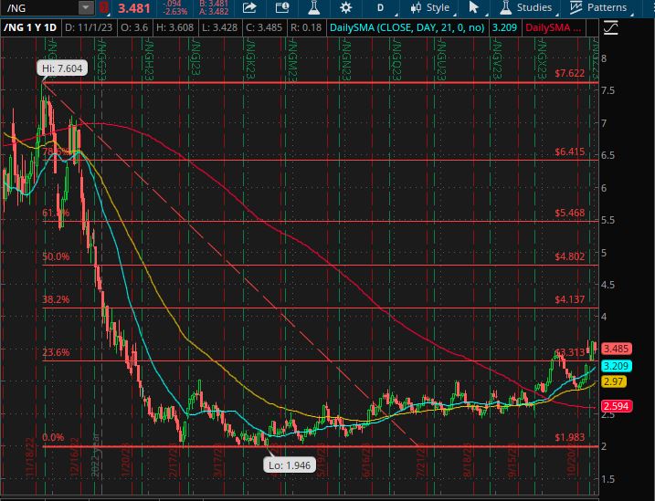 Seasonality and geopolitics boosting Natural Gas upside potential