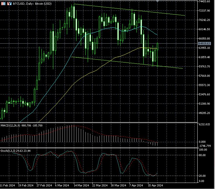 BITCOIN rebounds in negative channel during halving process