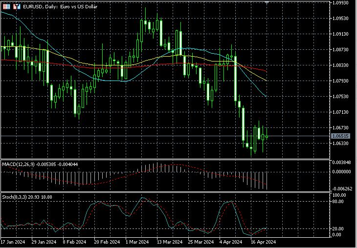 FOREX update Monday April 22