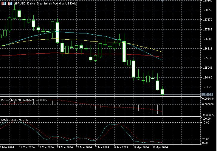 FOREX update Monday April 22