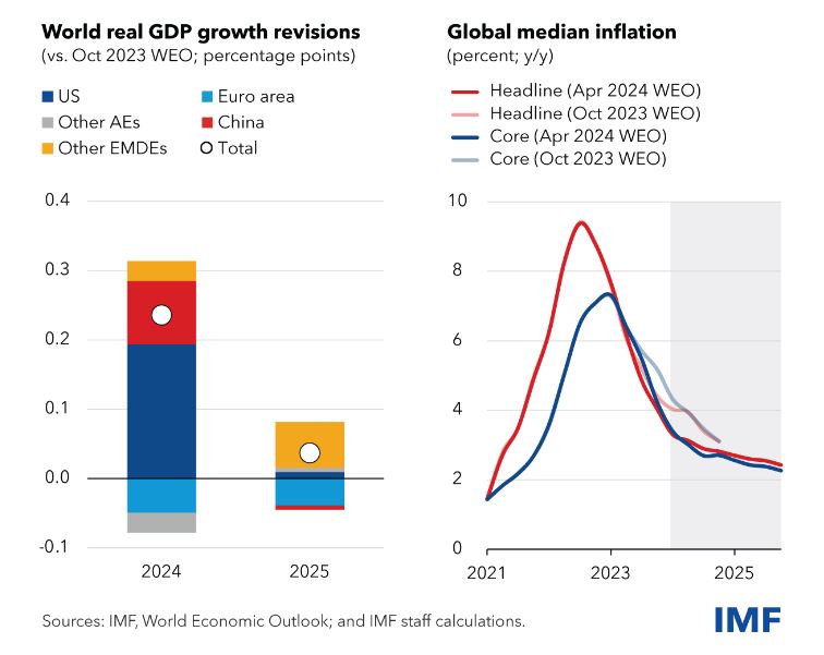 IMF sees resilience and divergence. World Economic Outlook has been released.