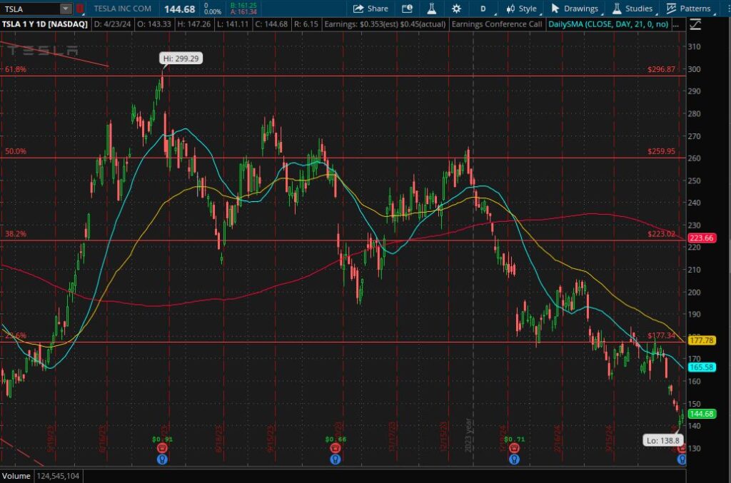 TESLA cost cut and AI investments emerged from Q1