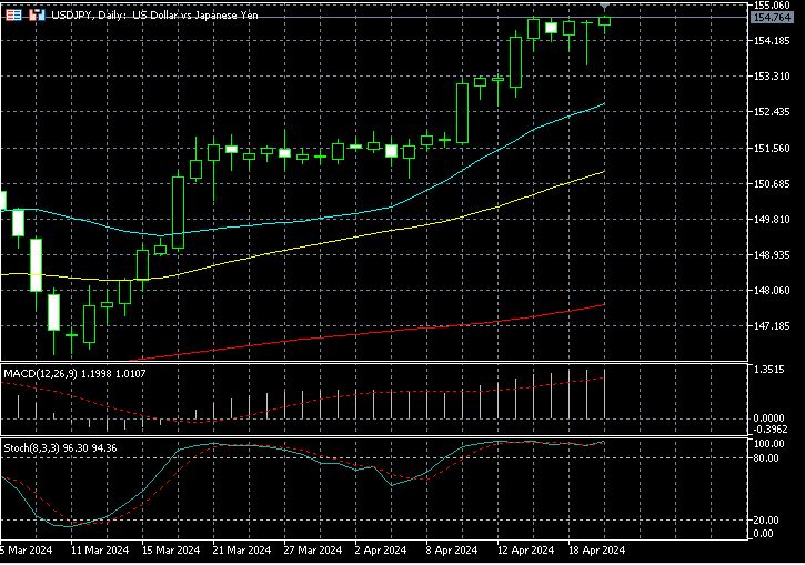 FOREX update Monday April 22