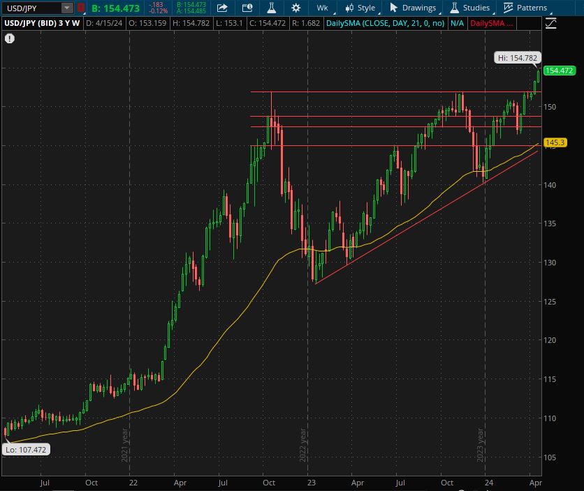 USD/JPY poised to consolidate above multiyear resistence