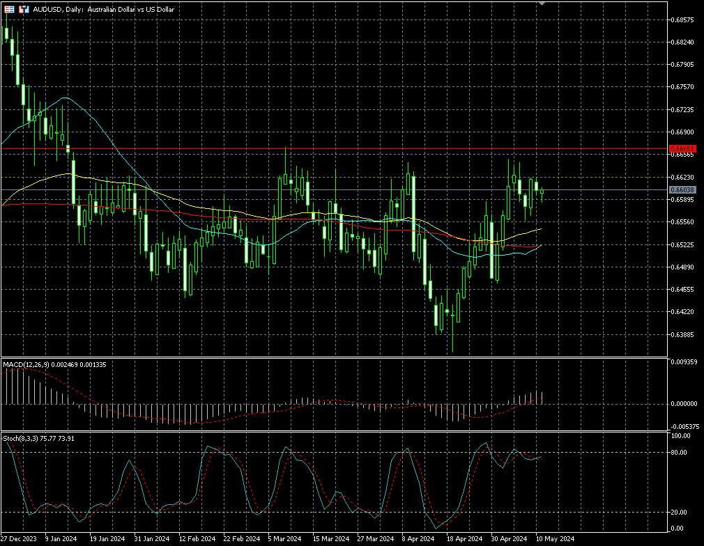 FOREX update Monday May 13